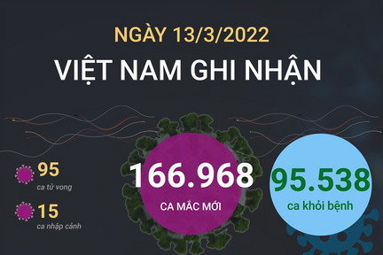 Ngày 13/3: Có 166.968 ca mắc COVID-19 mới; Bắc Giang bổ sung 42.533 F0