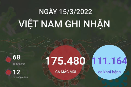 Ngày 15/3: Số mắc mới cả nước tăng vọt lên 175.480 ca; bệnh nhân tử vong giảm
