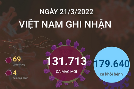 Ngày 21/3: Ca mắc mới tiếp tục giảm, còn 131.713