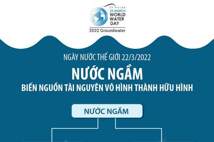 Ngày Nước Thế giới 22/3/2022: 