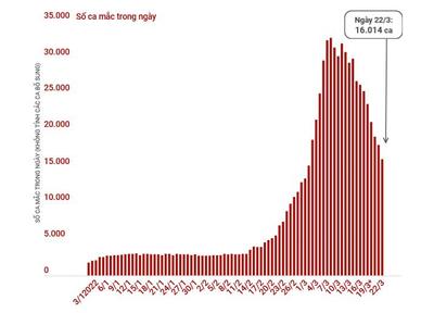 Số ca mắc mới và ca tử vong do COVID-19 tại Hà Nội từ đầu năm tới nay