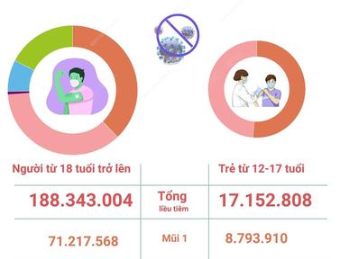 Hơn 205,49 triệu liều vaccine phòng COVID-19 đã được tiêm tại Việt Nam