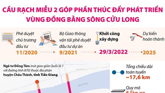 Cầu Rạch Miễu 2 góp phần thúc đẩy phát triển vùng đồng bằng sông Cửu Long