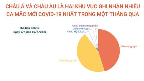 Châu Á, châu Âu là hai khu vực thêm nhiều ca mắc COVID-19 nhất trong 1 tháng qua