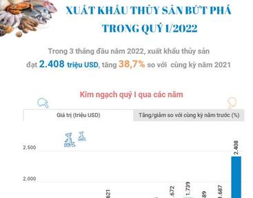 Xuất khẩu thủy sản bứt phá trong quý I/2022