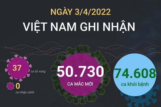 Ngày 3/4: Số mắc COVID-19 mới giảm mạnh còn 50.730 ca; 2 tỉnh bổ sung hơn 51.000 F0