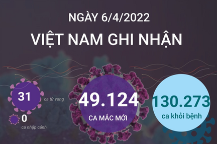 Cả nước giảm gần 6.000 ca mắc COVID-19 mới so với ngày 5/4
