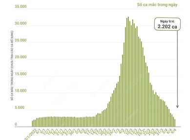 Số ca mắc mới COVID-19 tại Hà Nội liên tục giảm trong vòng một tháng qua