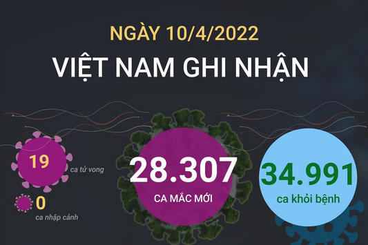 Ngày 10/4: Số mắc mới COVID-19 thấp nhất trong gần 2 tháng nay, còn 28.307 ca