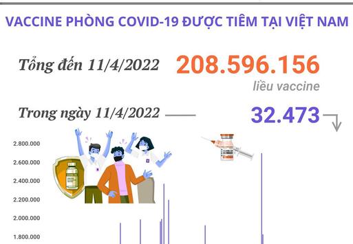 Hơn 208,59 triệu liều vaccine phòng COVID-19 đã được tiêm tại Việt Nam