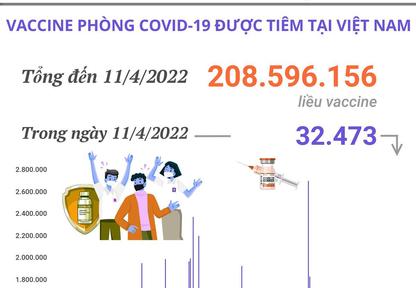 Hơn 208,59 triệu liều vaccine phòng COVID-19 đã được tiêm tại Việt Nam