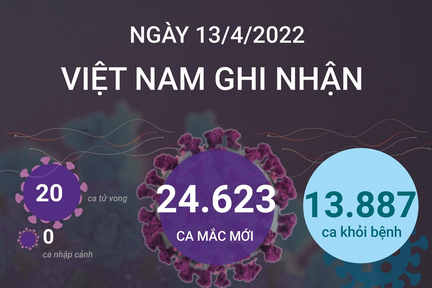 Ngày 13/4: Cả nước có 24.623 ca mắc mới COVID-19, tăng hơn 1.800 ca so với hôm qua