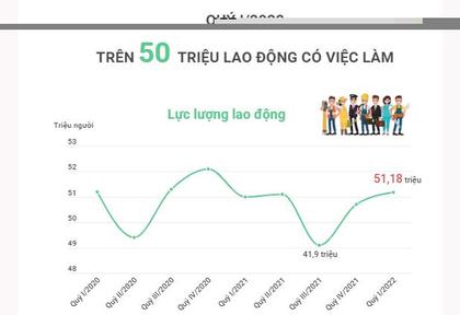 Quý I/2022: Trên 50 triệu lao động có việc làm
