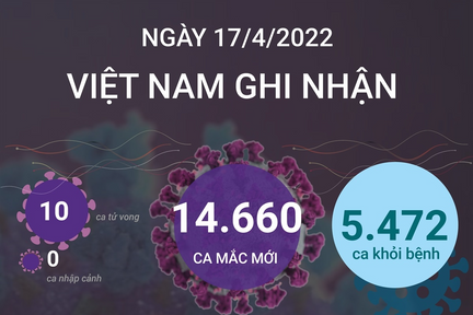 Ngày 17/4: Số ca mắc COVID-19 giảm xuống thấp nhất trong hơn 2 tháng qua, còn 14.730 ca