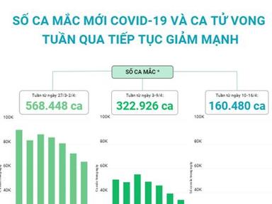 [Infographics] Số ca mắc mới COVID-19 và ca tử vong tiếp tục giảm sâu