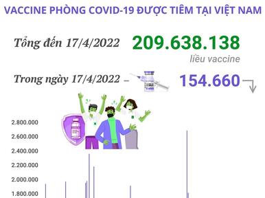 Hơn 209,63 triệu liều vaccine phòng COVID-19 đã được tiêm tại Việt Nam