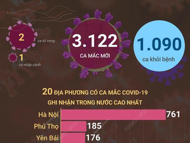 Ngày 2/5, cả nước ghi nhận 3.123 ca mắc mới COVID-19, 2 ca tử vong