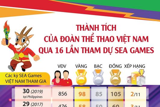 Thành tích của Đoàn Thể thao Việt Nam qua 16 lần tham dự SEA Games
