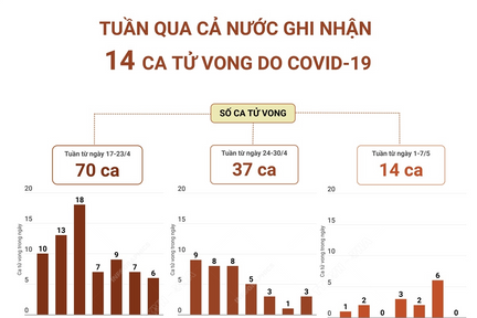 Tuần qua cả nước ghi nhận 14 ca tử vong do COVID-19