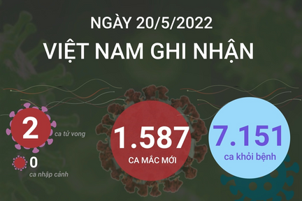 Ngày 20/5, Việt Nam ghi nhận 1.587 ca mắc mới COVID-19