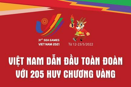SEA Games 31: Việt Nam dẫn đầu toàn đoàn với 205 Huy chương Vàng
