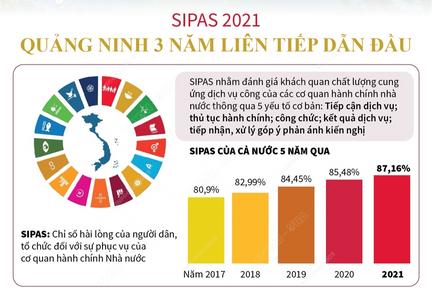 SIPAS 2021: Quảng Ninh 3 năm liên tiếp dẫn đầu