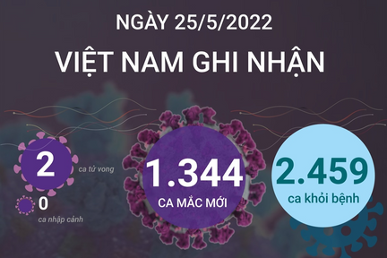 Ngày 25/5: Có 1.344 ca mắc COVID-19; 2 F0 tử vong