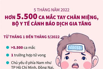 5 tháng năm 2022: Hơn 5.500 ca mắc tay chân miệng, Bộ Y tế cảnh báo dịch gia tăng