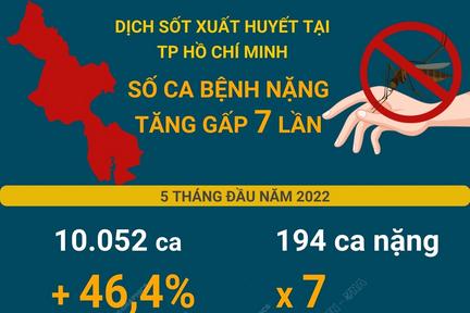 TP Hồ Chí Minh: Số ca mắc sốt xuất huyết nặng tăng gấp 7 lần, nguy cơ dịch lớn