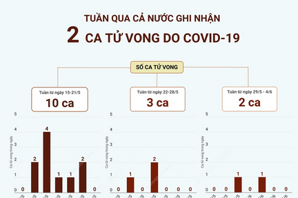 Tuần qua cả nước ghi nhận 2 ca tử vong do COVID-19