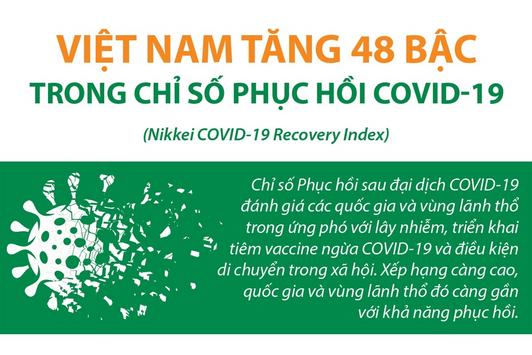 Việt Nam tăng 48 bậc trong Chỉ số Phục hồi COVID-19