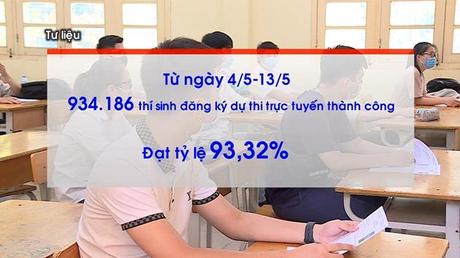 Đăng ký thi THPT trực tuyến đạt tỷ lệ trên 93%