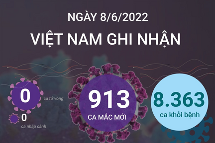Ngày 08/6: Có 913 ca COVID-19 mới tại 43 tỉnh, thành; F0 nặng tăng lên 78 trường hợp