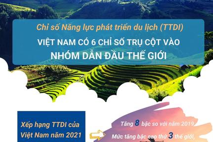 Du lịch Việt Nam có 6 chỉ số trụ cột vào nhóm dẫn đầu thế giới