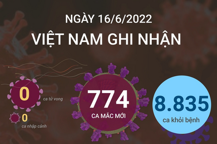 Ngày 16/6: Ca COVID-19 mới giảm còn 774, số khỏi bệnh gấp 12 lần