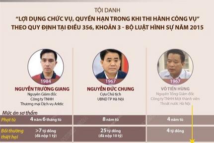 Ngày 20/6/2022: Mở phiên xét xử phúc thẩm ông Nguyễn Đức Chung trong vụ mua chế phẩm Redoxy - 3C xử lý ô nhiễm nước hồ