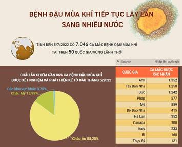 Bệnh đậu mùa khỉ tiếp tục lây lan sang nhiều nước