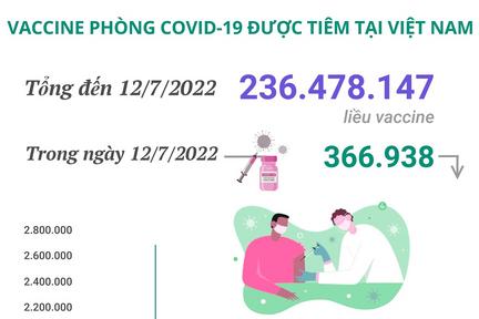 Ngày 13/7: Ca COVID-19 vượt mốc 1.000, cao nhất trong 40 ngày qua