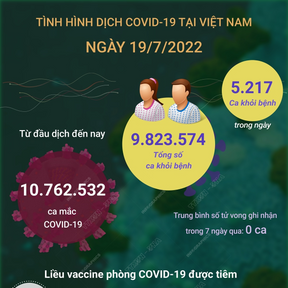 Ngày 19/7: Ca COVID-19 tăng vọt lên gần 1.100, 5.217 ca khỏi bệnh
