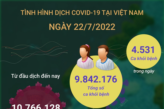 Ngày 22/7: Có 1.142 ca COVID-19 mới, 4.531 ca khỏi bệnh