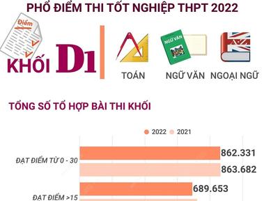 Phổ điểm thi tốt nghiệp THPT 2022 khối D1 (Toán, Ngữ Văn, Ngoại ngữ)