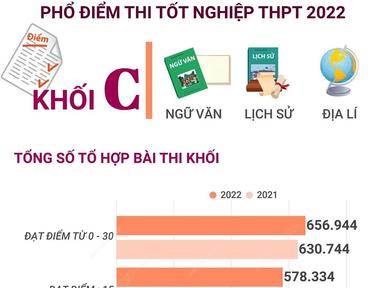 Phổ điểm thi tốt nghiệp THPT 2022 khối C (Ngữ văn, Lịch sử, Địa lí)