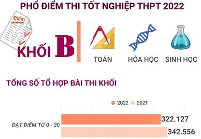 Phổ điểm thi tốt nghiệp THPT 2022 khối B (Toán, Hóa học, Sinh học)