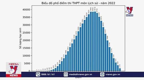 Công bố phổ điểm thi tốt nghiệp THPT