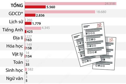 Kỳ thi tốt nghiệp THPT năm 2022: 5.560 điểm 10 và 1.094 điểm liệt