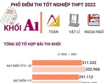 Phổ điểm thi tốt nghiệp THPT 2022 khối A1 (Toán, Vật lí, Ngoại ngữ)