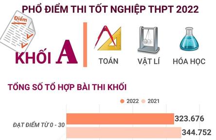 Phổ điểm thi tốt nghiệp THPT 2022 khối A (Toán, Vật lí, Hóa học)