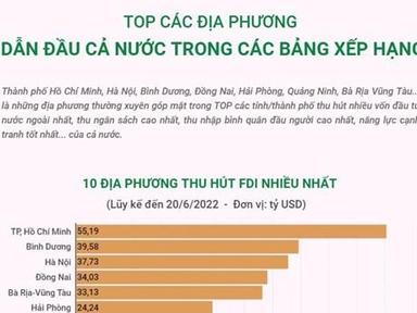 Top 10 địa phương dẫn dầu về thu hút FDI, thu ngân sách