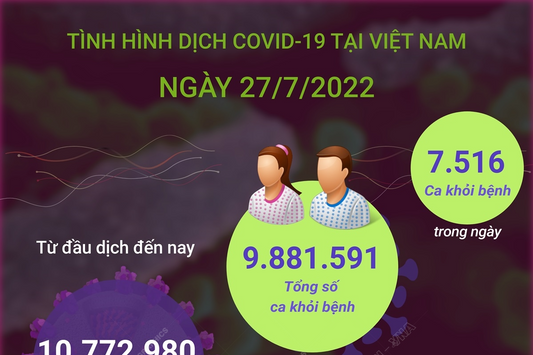 Ngày 27/7: Có 2.676 ca COVID-19 mới, 7.516 F0 khỏi bệnh