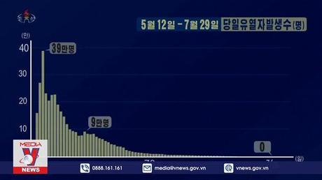 Triều Tiên không ghi nhận thêm ca sốt